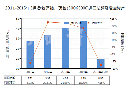 2011-2015年3月急救藥箱、藥包(30065000)進(jìn)口總額及增速統(tǒng)計(jì)